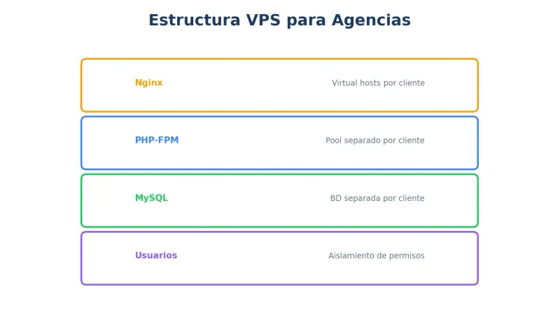 Estructura VPS para agencias