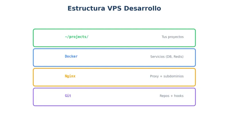 Estructura VPS para desarrollo