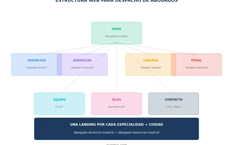 Estructura web óptima para despacho de abogados con páginas por especialidad