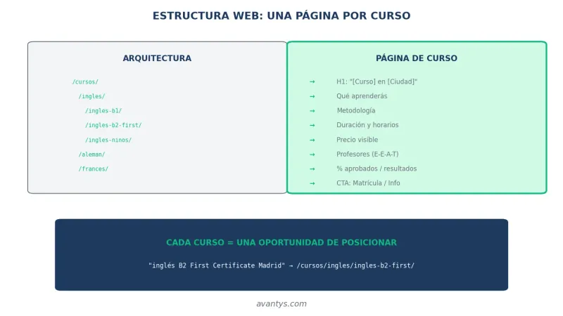 Estructura web para academias