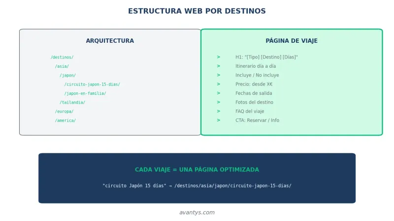 Estructura web para agencias de viajes