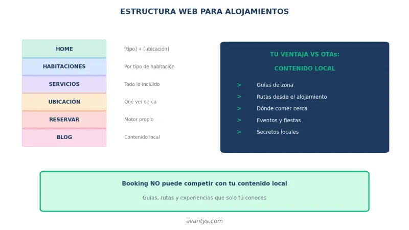 Estructura web para alojamientos turísticos