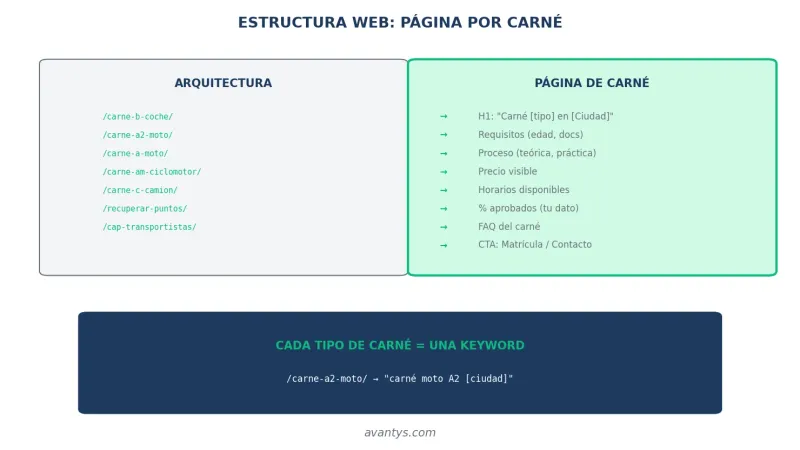 Estructura web para autoescuelas