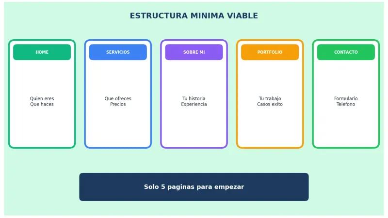Estructura de una web para autónomos