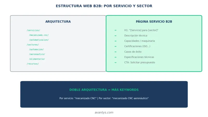 Estructura web para empresas B2B