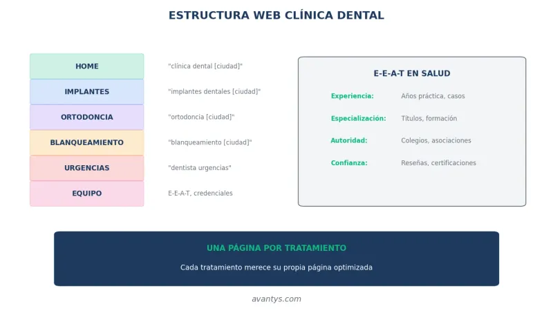 Estructura web óptima para clínicas dentales