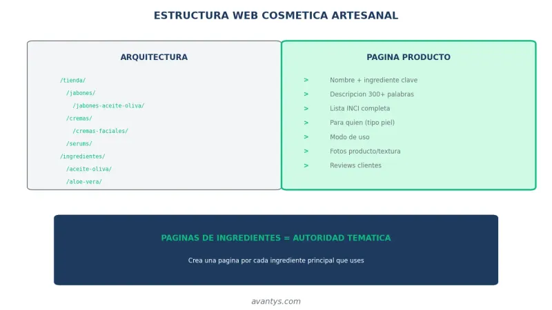 Estructura web para cosmética artesanal