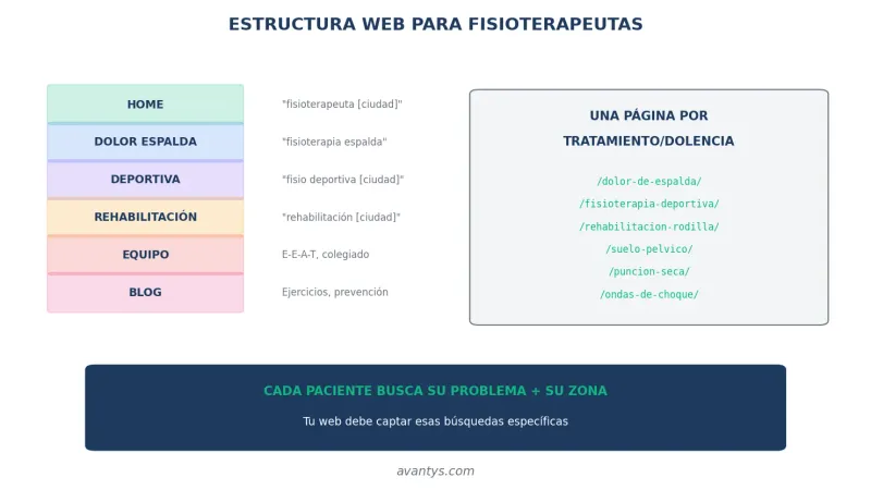 Estructura web para clínicas de fisioterapia