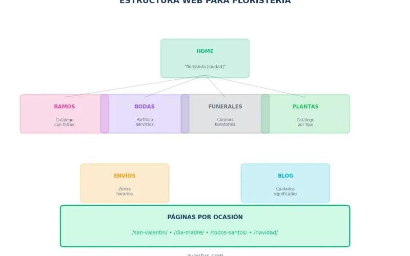 Estructura web óptima para floristería online