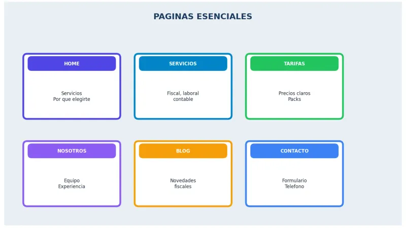 Estructura de una web para asesoría