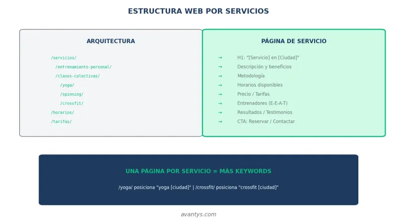 Estructura web para gimnasios y entrenadores