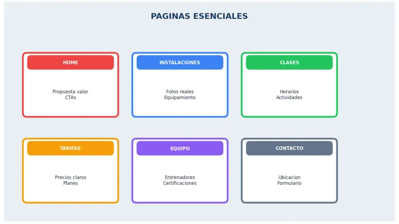 Estructura de una web para gimnasio