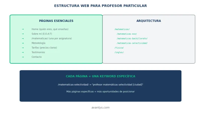 Estructura web para profesores particulares