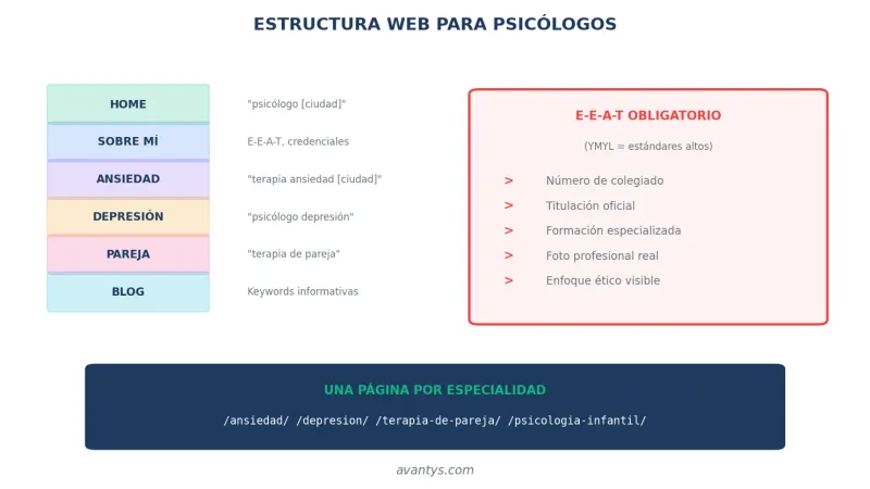 Estructura web para psicólogos con E-E-A-T