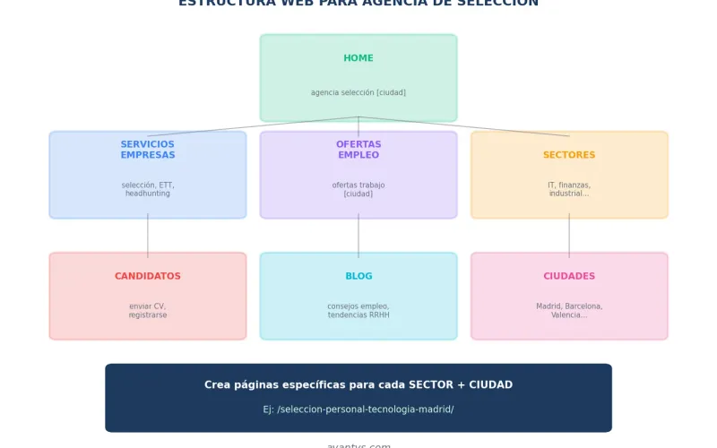 Estructura web óptima para agencia de selección de personal