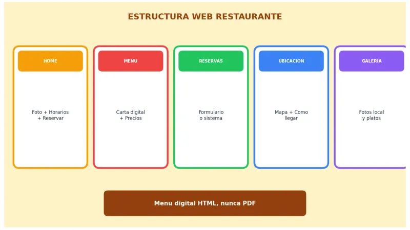 Estructura de una web de restaurante efectiva