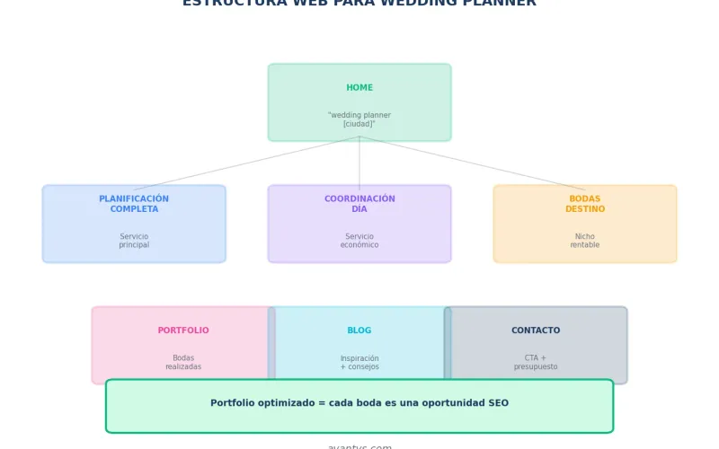 Estructura web óptima para wedding planner con páginas de servicio
