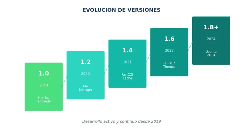 Evolución de versiones de HestiaCP