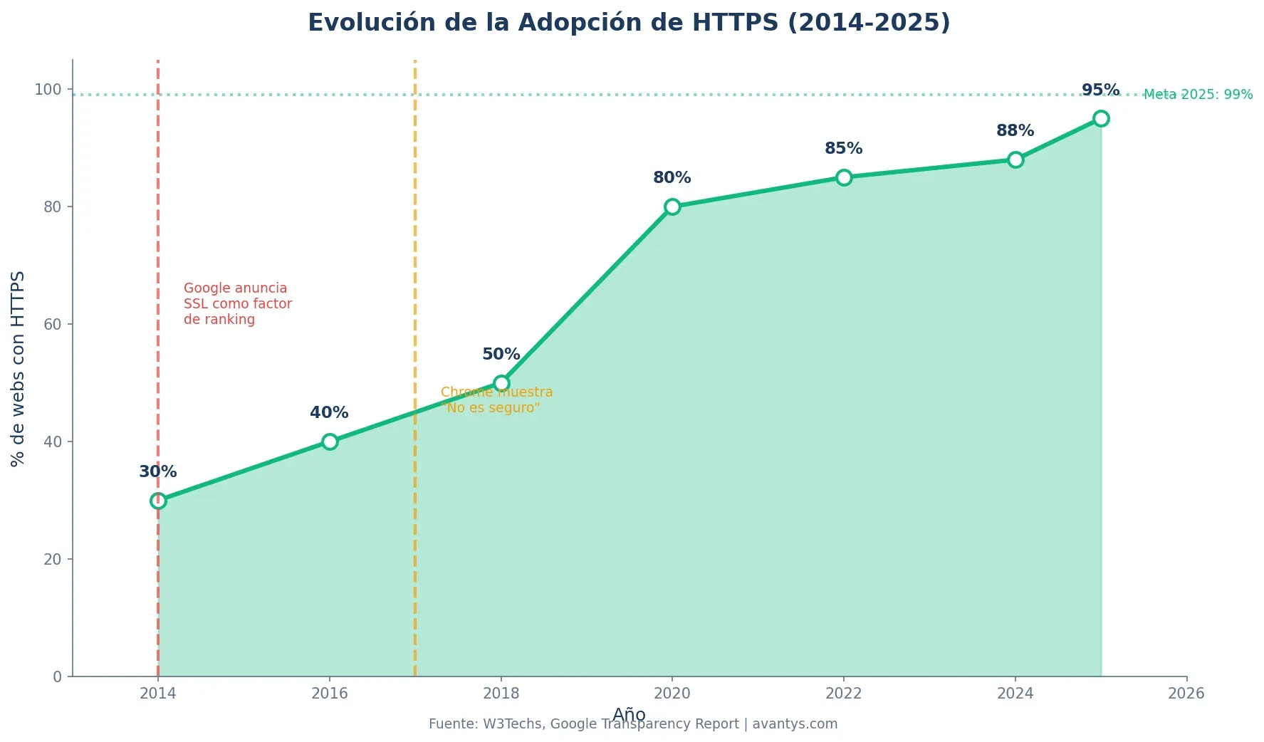 Gráfico de líneas mostrando adopción HTTPS 2014-2025