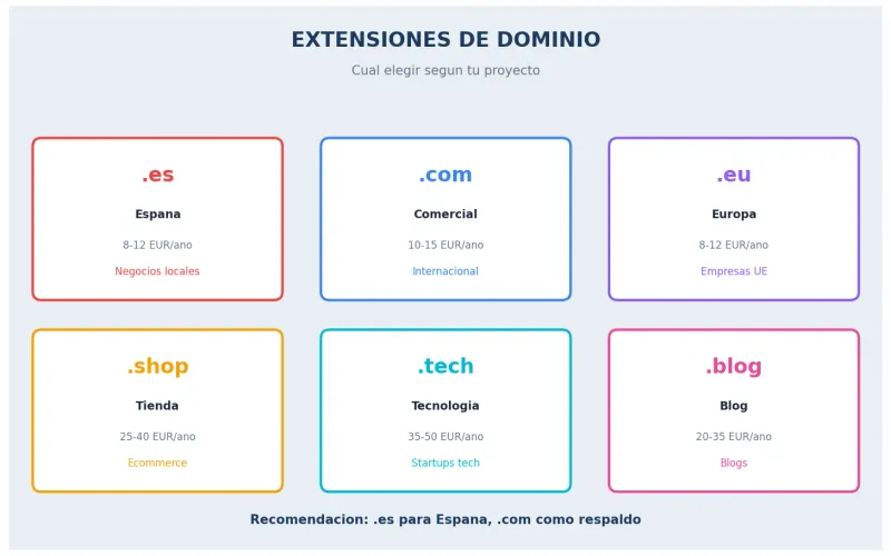 Comparativa de extensiones de dominio: .es, .com, .eu y otras
