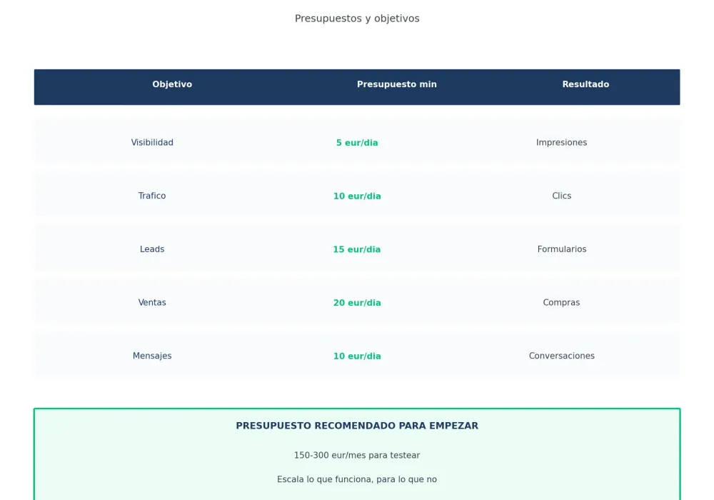 Facebook Ads para pymes: tipos y presupuestos