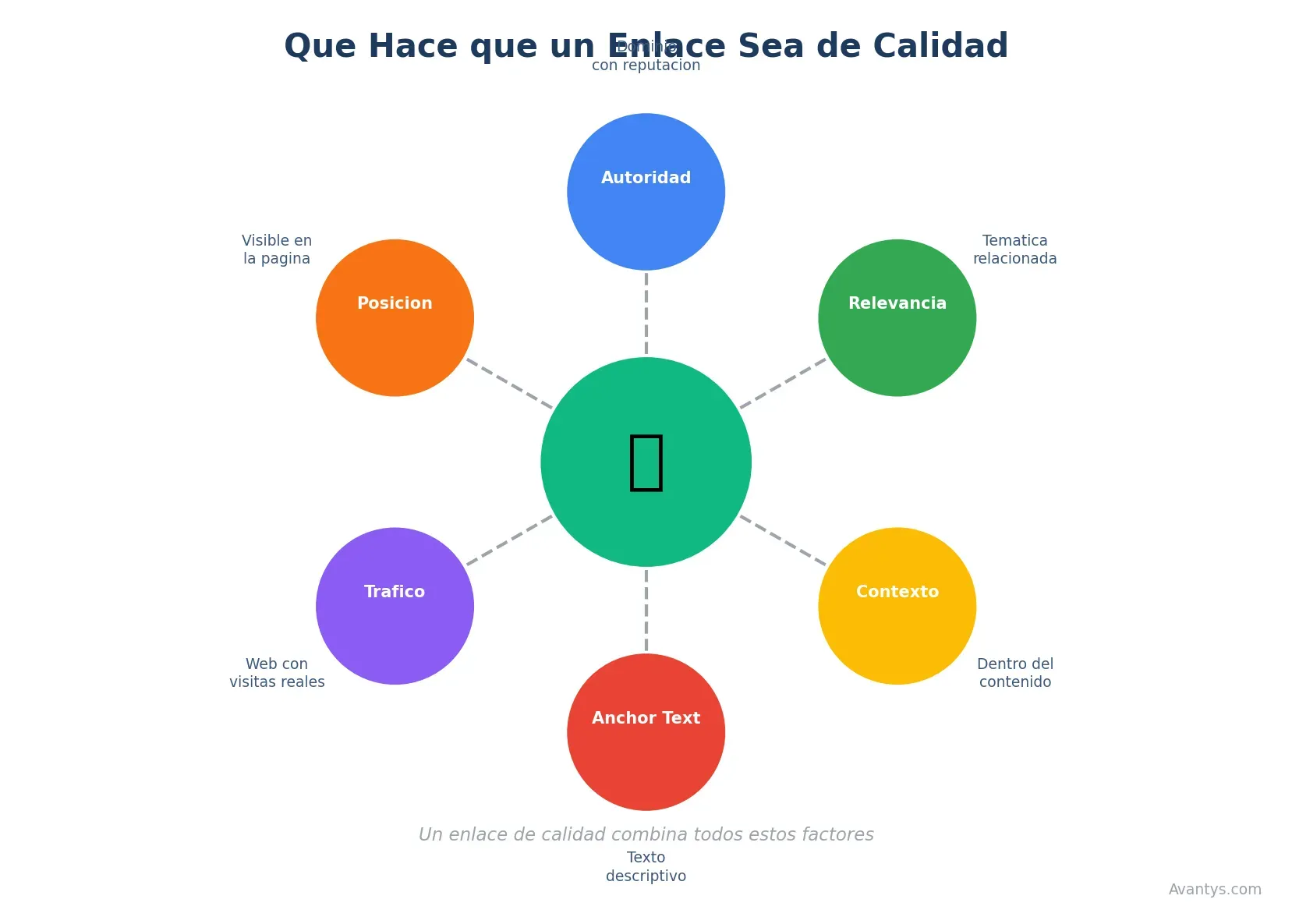 Factores de calidad de un enlace