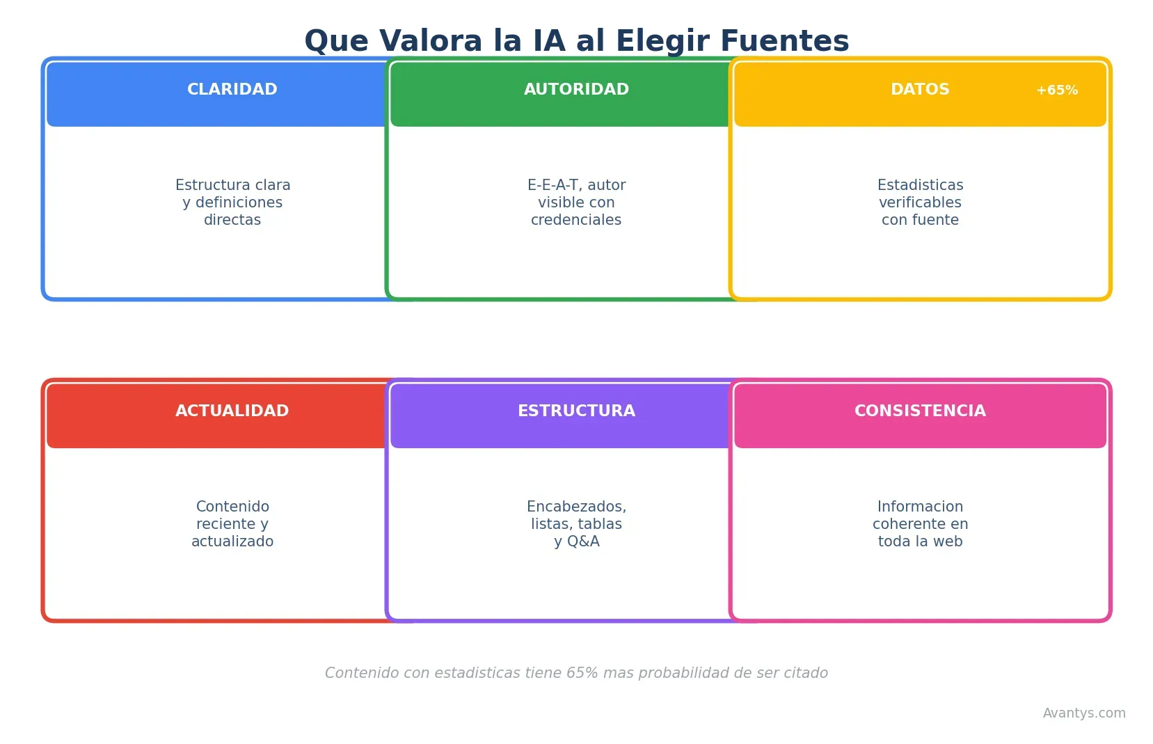 Factores que valora la IA