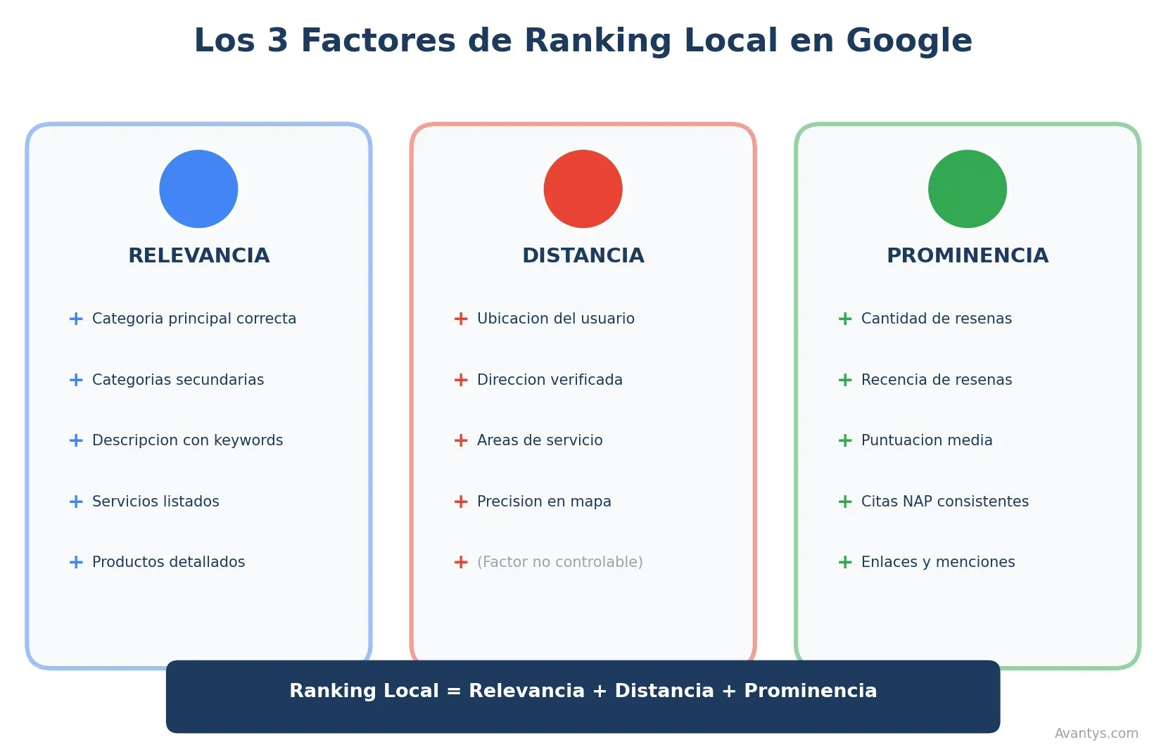 Factores de ranking local