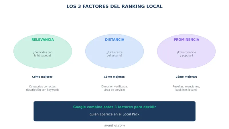 Los 3 factores del ranking local: relevancia, distancia, prominencia