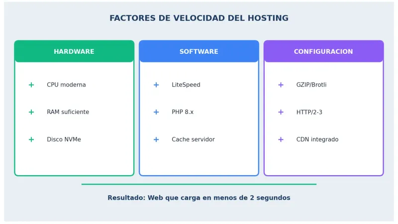 Factores que afectan la velocidad del hosting web