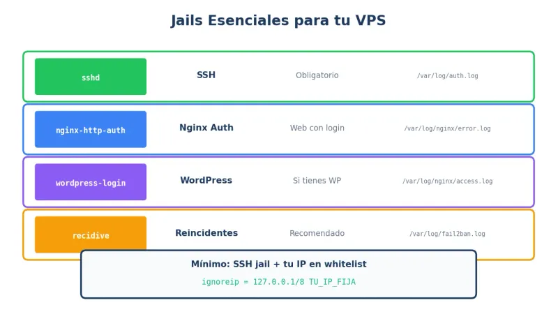Jails importantes de Fail2ban