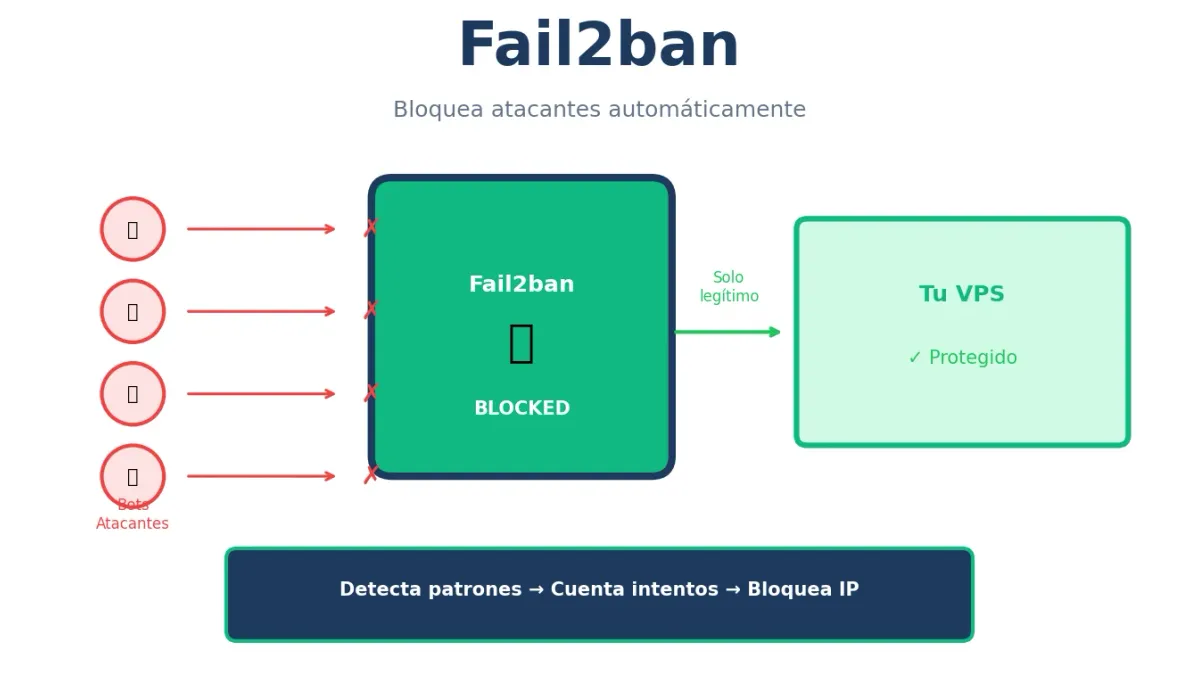 Fail2ban: Protege tu VPS de Ataques de Fuerza Bruta