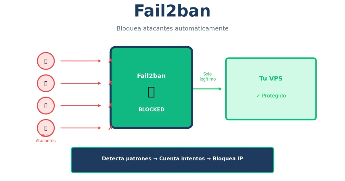 Fail2ban: Protege tu VPS de ataques