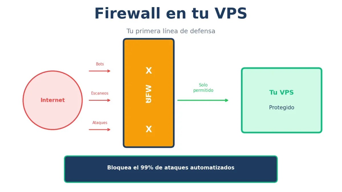 Firewall en VPS: Guía Completa de UFW e iptables