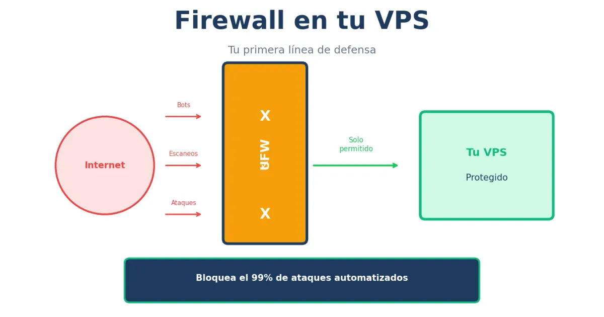 Firewall en VPS: UFW e iptables