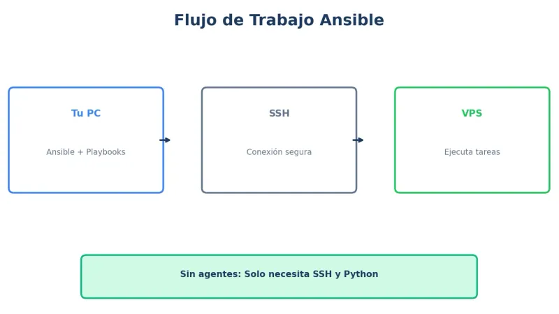 Flujo de trabajo Ansible