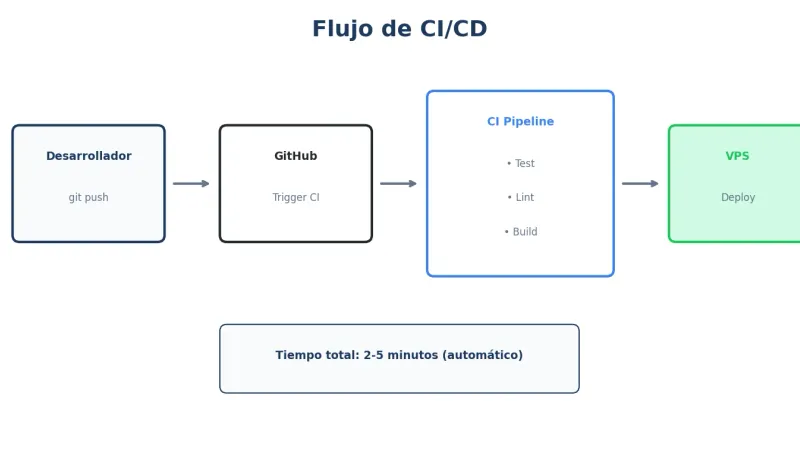 Flujo CI/CD en VPS