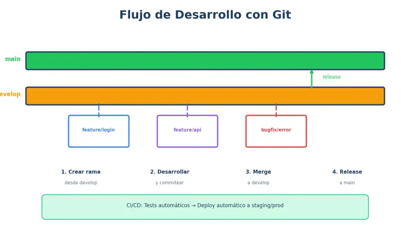 Flujo desarrollo con Git