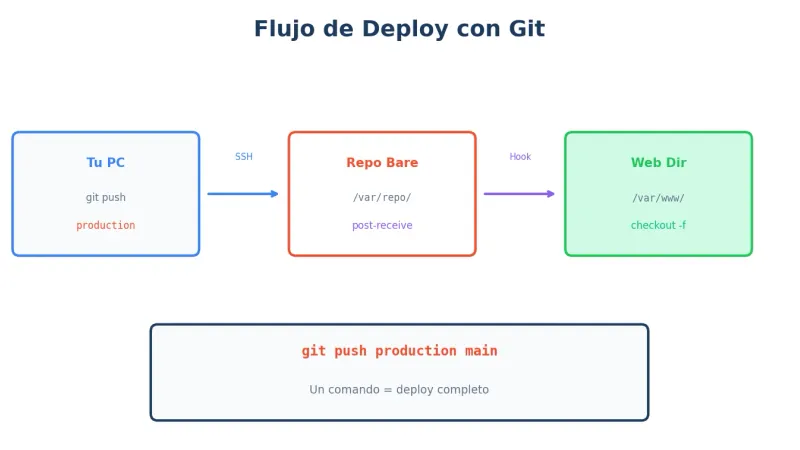Flujo de deploy con Git
