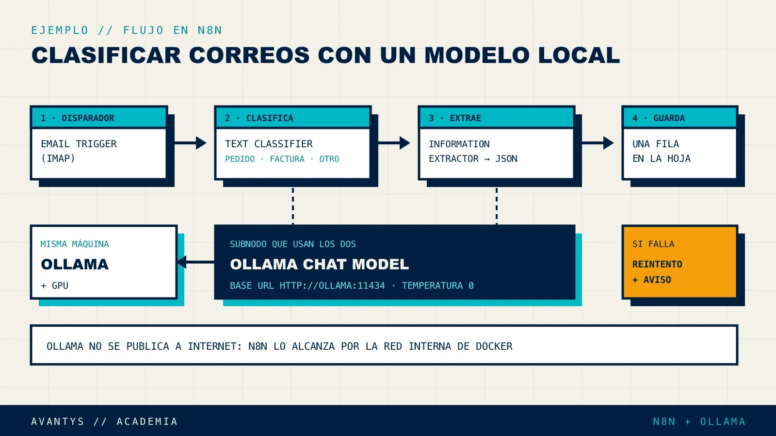 Flujo de n8n con Ollama: un disparador de correo IMAP, un Text Classifier que separa pedido, factura u otro, un Information Extractor que devuelve JSON y una fila en la hoja, con Ollama Chat Model como subnodo y una rama de reintento y aviso si falla