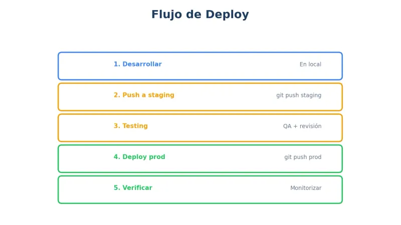 Flujo staging a producción