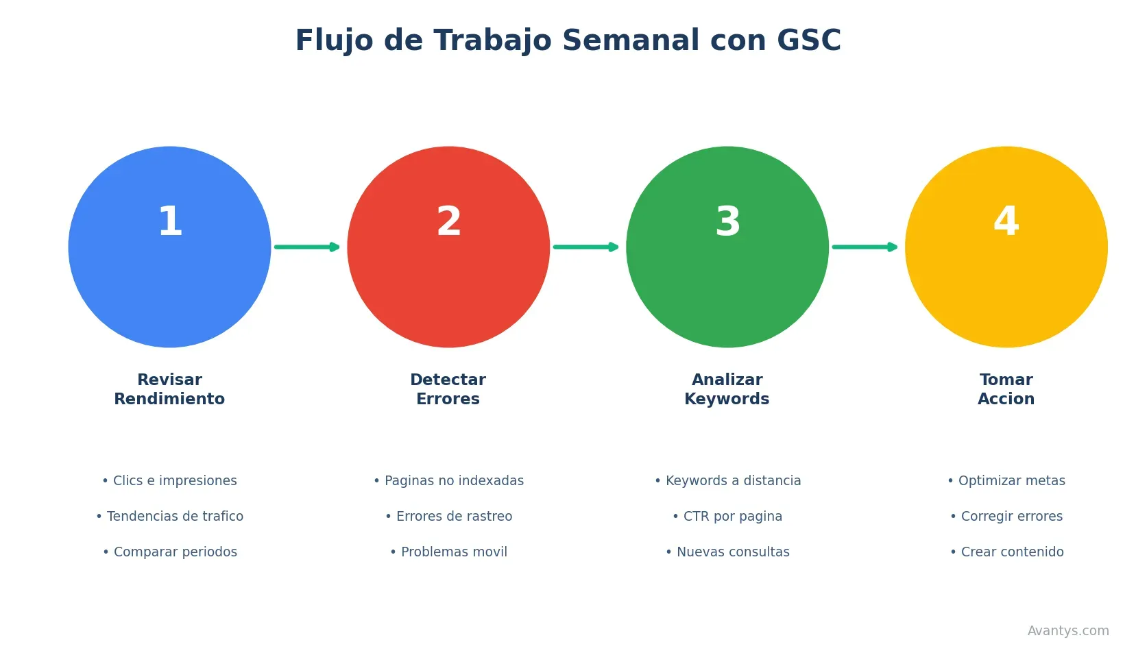 Flujo de trabajo semanal con GSC
