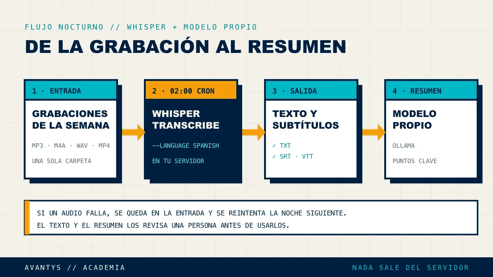 Flujo de transcripción con Whisper: carpeta de entrada con grabaciones, transcripción nocturna, texto y subtítulos, resumen con modelo propio