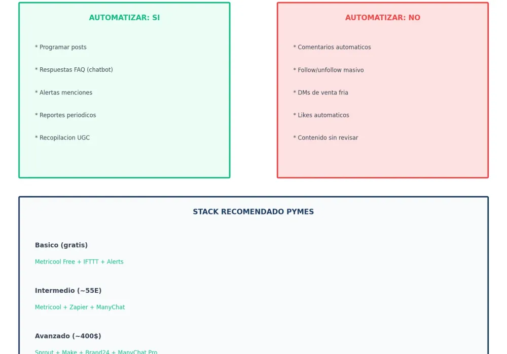 Ejemplos de flujos de automatización para redes