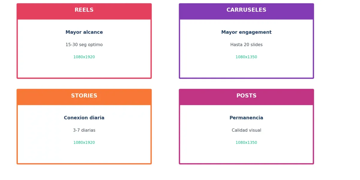 Formatos de contenido en Instagram: Reels, Carruseles, Stories, Posts