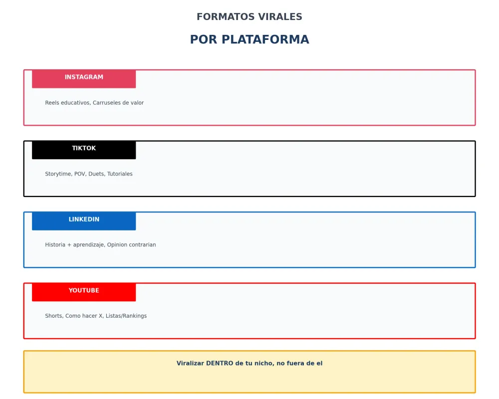 Formatos virales en cada plataforma