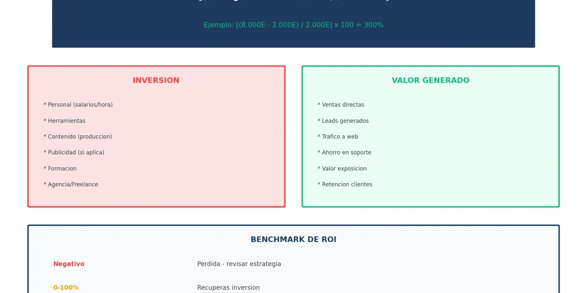 Fórmula para calcular ROI en redes sociales