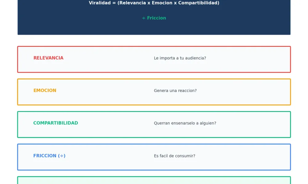 Fórmula para crear contenido viral