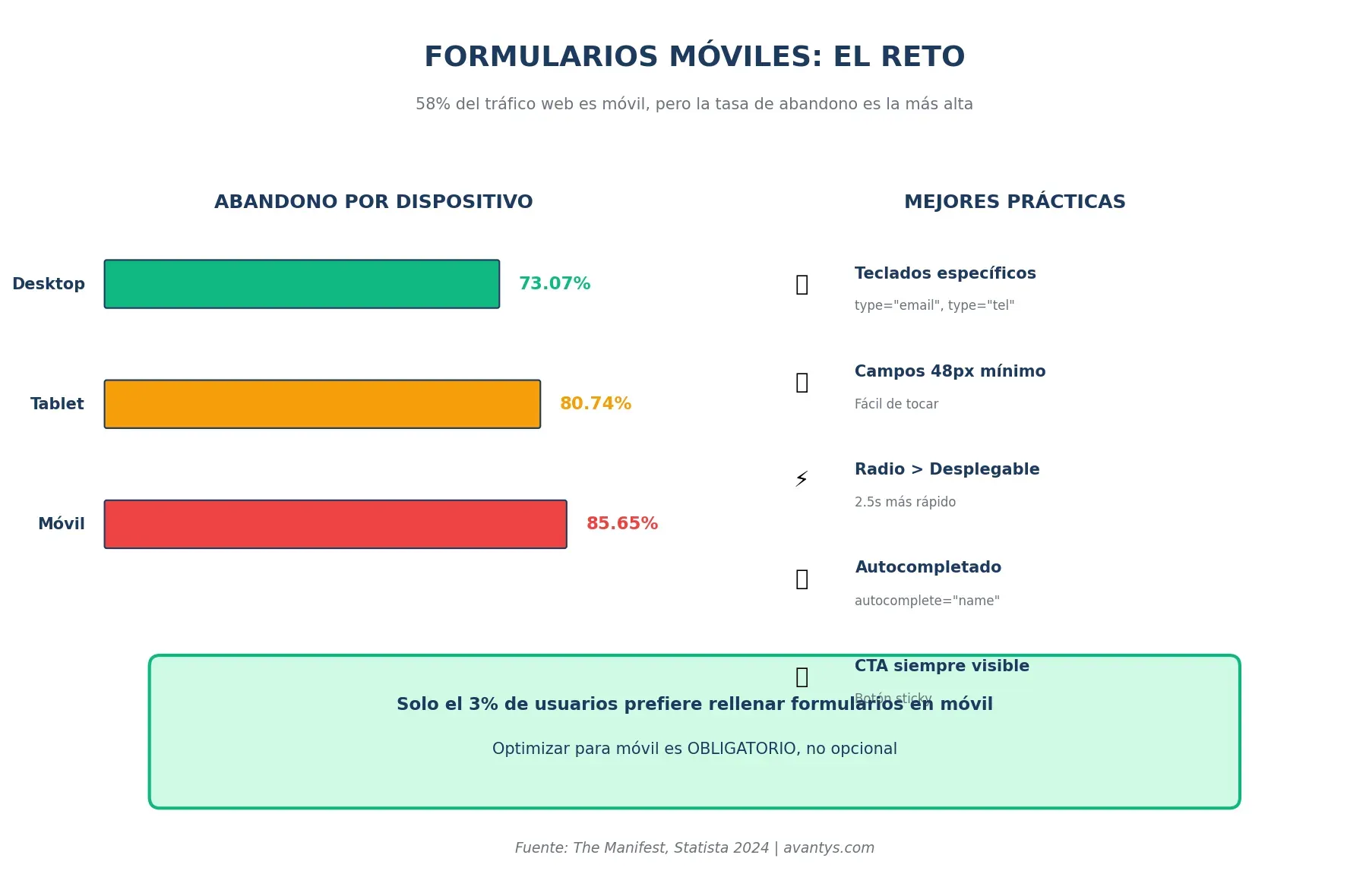 Optimización de formularios para móvil