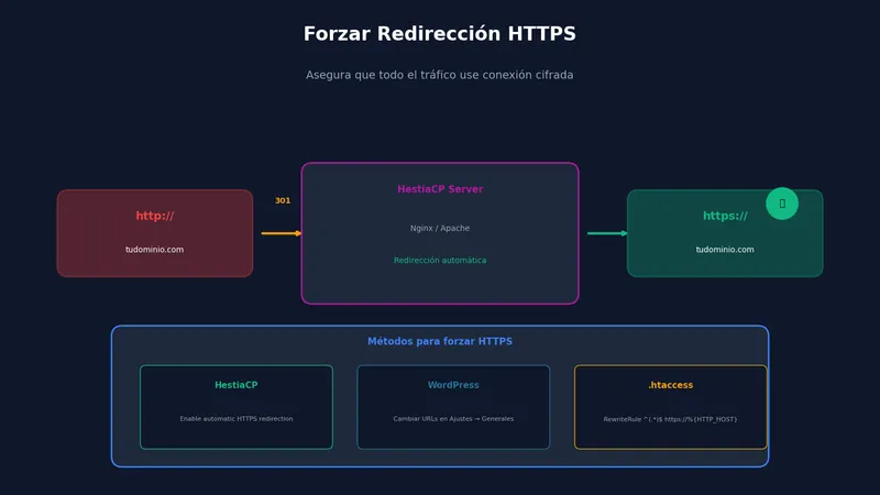 Forzar redirección de HTTP a HTTPS en HestiaCP